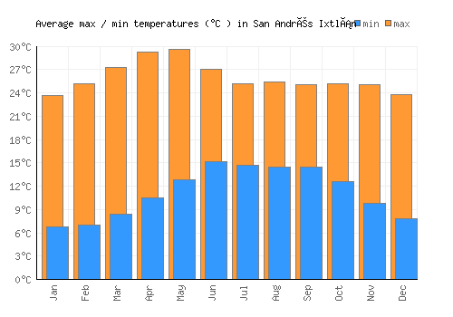 San Andrés Ixtlán average minimum / maximum temperatures (Celsius)