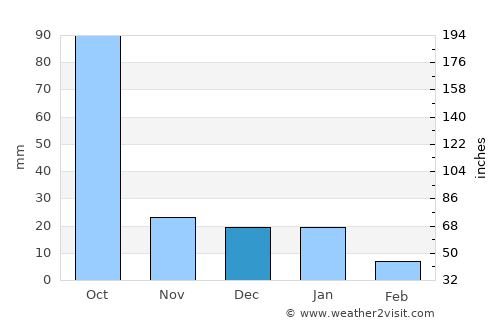 San Andrés Ixtlán average rain in December