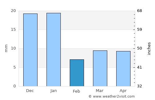 San Andrés Ixtlán average rain in February