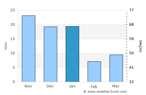 San Andrés Ixtlán average rain in January
