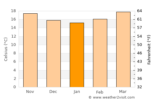 San Andrés Ixtlán average temperature in January
