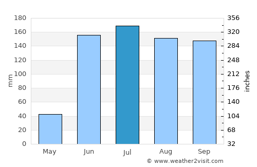San Andrés Ixtlán average rain in July