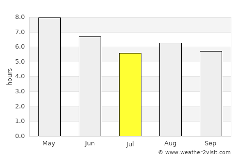 San Andrés Ixtlán average rain in July