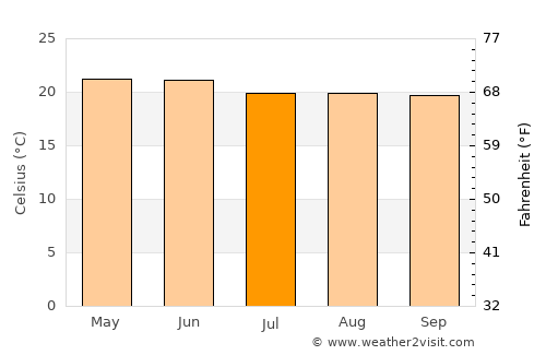 San Andrés Ixtlán average temperature in July