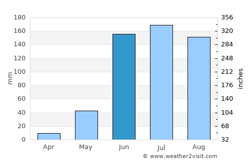 San Andrés Ixtlán average rain in June