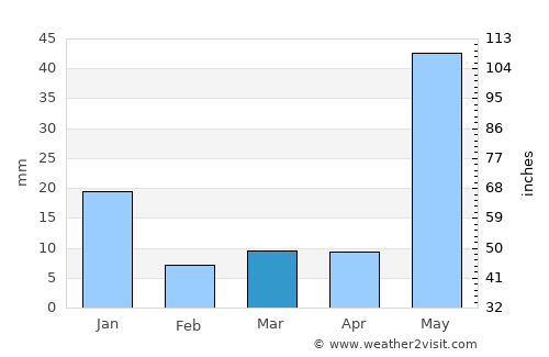 San Andrés Ixtlán average rain in March