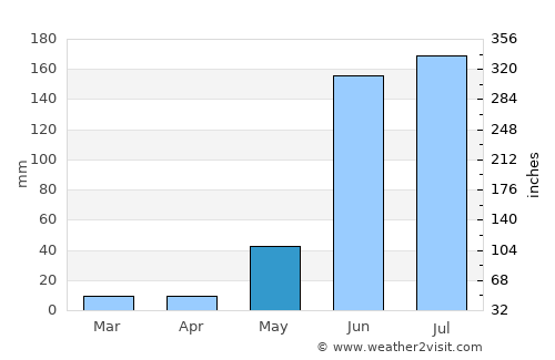 San Andrés Ixtlán average rain in May