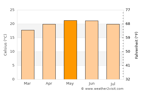 San Andrés Ixtlán average temperature in May