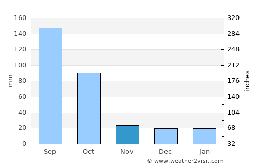 San Andrés Ixtlán average rain in November