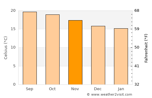 San Andrés Ixtlán average temperature in November
