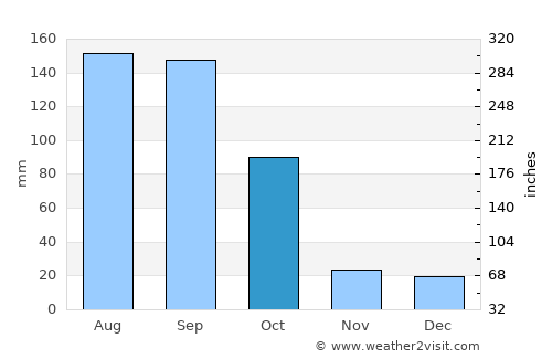 San Andrés Ixtlán average rain in October