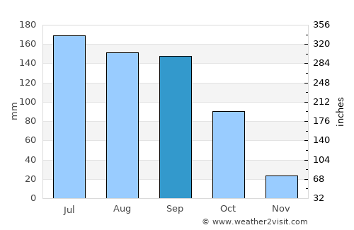 San Andrés Ixtlán average rain in September