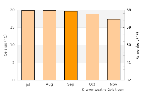 San Andrés Ixtlán average temperature in September