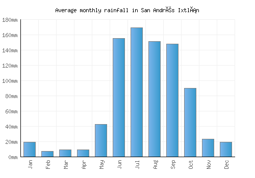 San Andrés Ixtlán monthly rainfall chart (mm)