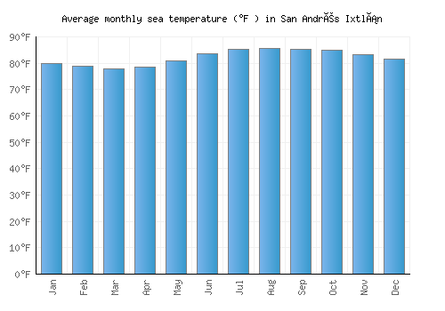 San Andrés Ixtlán average sea temperature chart (Fahrenheit)