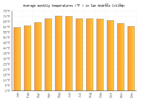 San Andrés Ixtlán average temperature chart (Fahrenheit)
