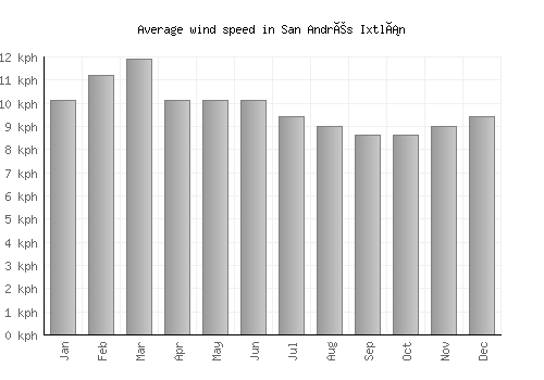 San Andrés Ixtlán average winspeed by month (km/h)