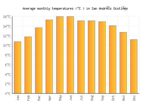 San Andrés Ocotlán average temperature chart (Celsius)