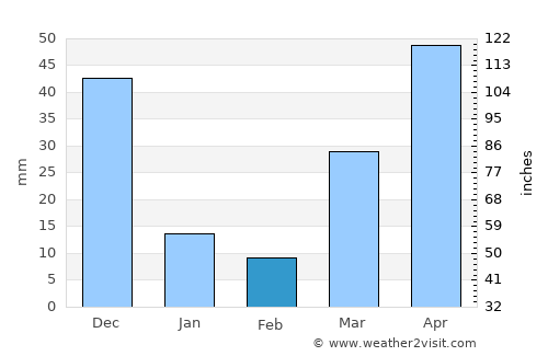 San Andres average rain in February