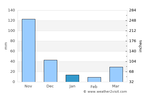 San Andres average rain in January