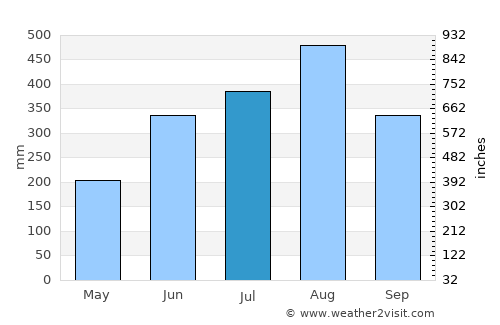 San Andres average rain in July