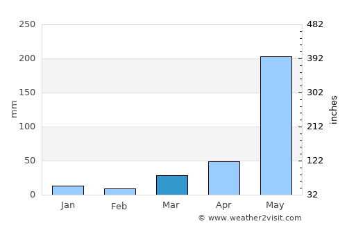 San Andres average rain in March