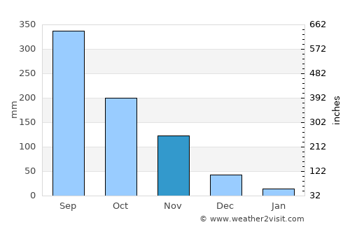 San Andres average rain in November