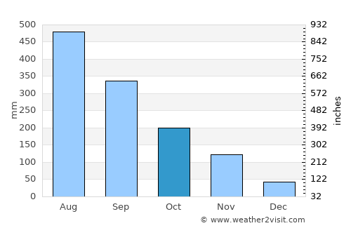 San Andres average rain in October