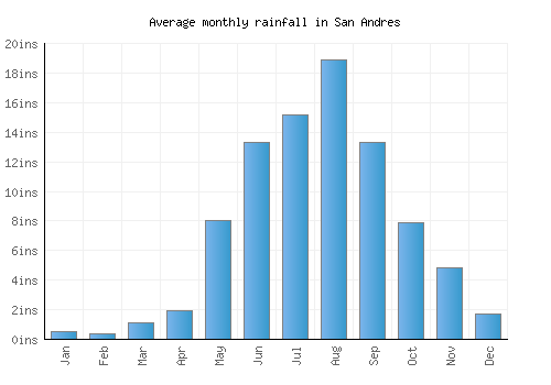 San Andres monthly rainfall chart (inches)