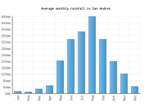 San Andres monthly rainfall chart (mm)