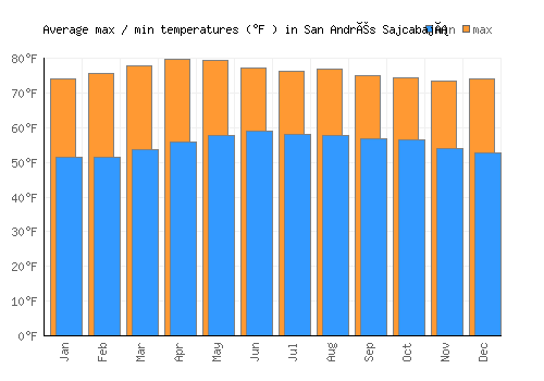 San Andrés Sajcabajá average minimum / maximum temperatures (Fahrenheit)