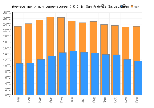 San Andrés Sajcabajá average minimum / maximum temperatures (Celsius)