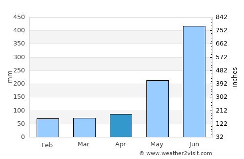 San Andrés Sajcabajá average rain in April