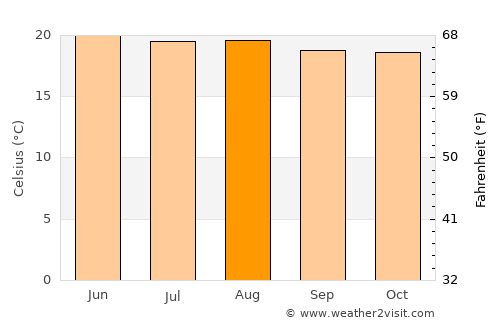 San Andrés Sajcabajá average temperature in August