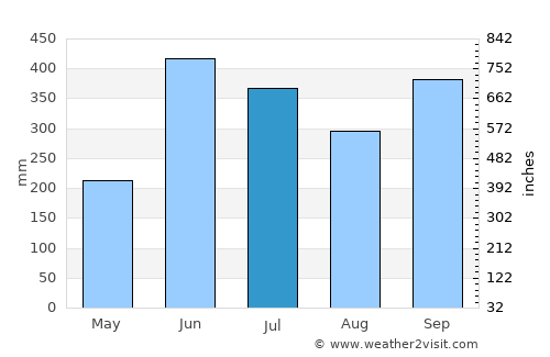 San Andrés Sajcabajá average rain in July