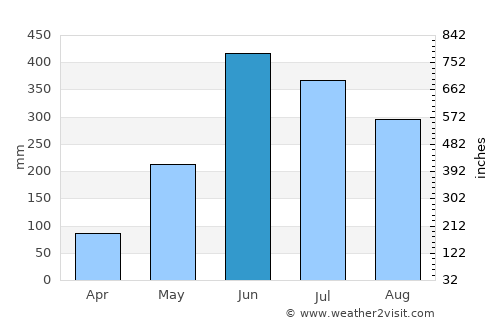 San Andrés Sajcabajá average rain in June