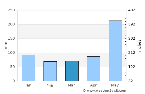 San Andrés Sajcabajá average rain in March