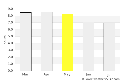 San Andrés Sajcabajá average rain in May