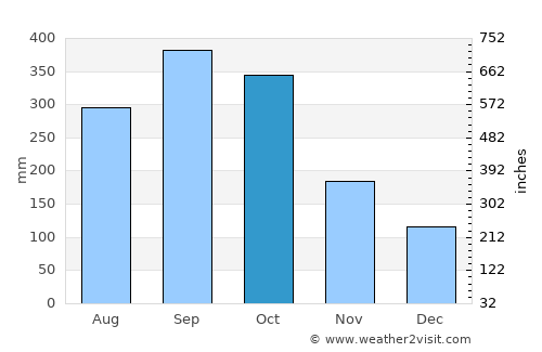 San Andrés Sajcabajá average rain in October