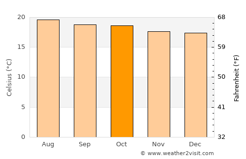 San Andrés Sajcabajá average temperature in October
