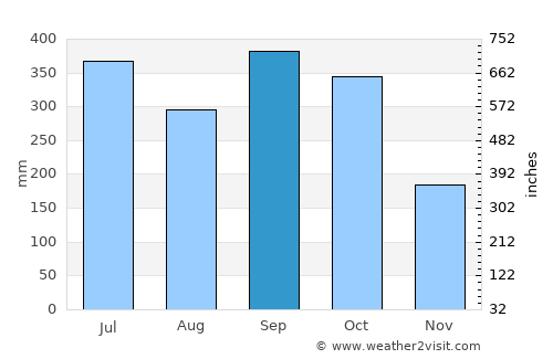 San Andrés Sajcabajá average rain in September