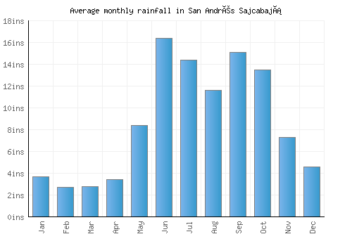 San Andrés Sajcabajá monthly rainfall chart (inches)