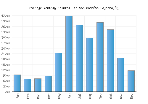San Andrés Sajcabajá monthly rainfall chart (mm)