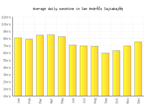 San Andrés Sajcabajá average daily sunshine chart