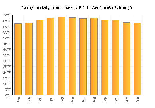 San Andrés Sajcabajá average temperature chart (Fahrenheit)