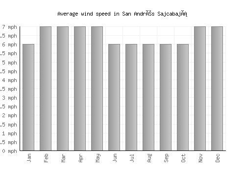 San Andrés Sajcabajá average winspeed by month (mph)