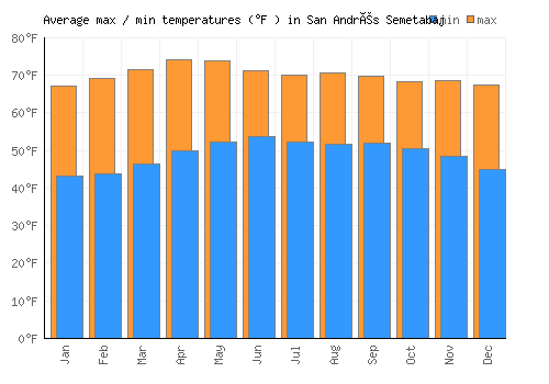 San Andrés Semetabaj average minimum / maximum temperatures (Fahrenheit)