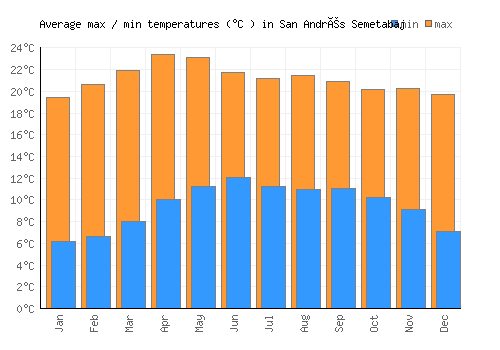 San Andrés Semetabaj average minimum / maximum temperatures (Celsius)