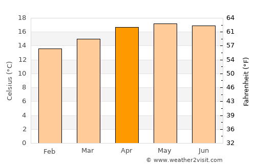 San Andrés Semetabaj average temperature in April