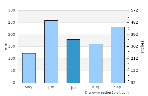 San Andrés Semetabaj average rain in July